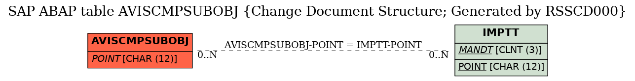 E-R Diagram for table AVISCMPSUBOBJ (Change Document Structure; Generated by RSSCD000)