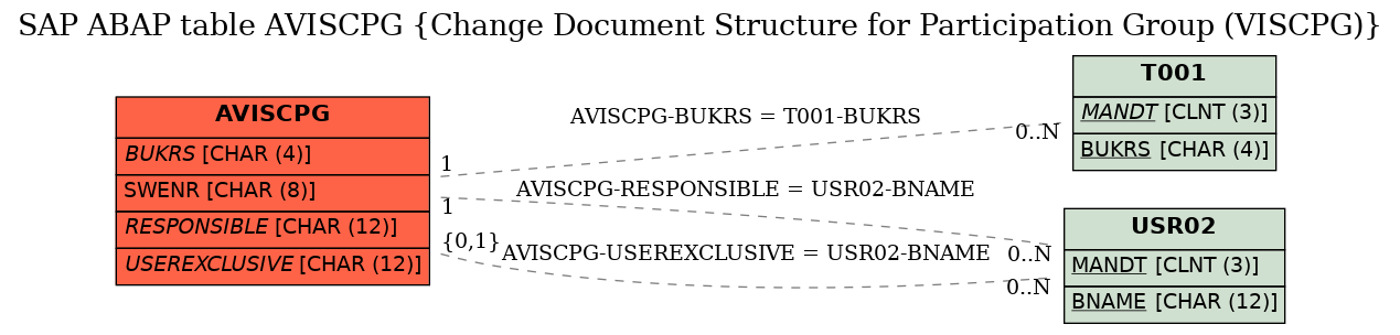 E-R Diagram for table AVISCPG (Change Document Structure for Participation Group (VISCPG))