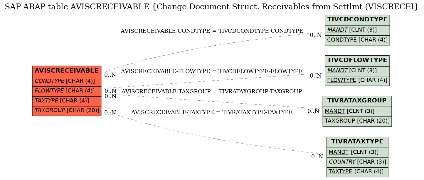 E-R Diagram for table AVISCRECEIVABLE (Change Document Struct. Receivables from Settlmt (VISCRECEI)