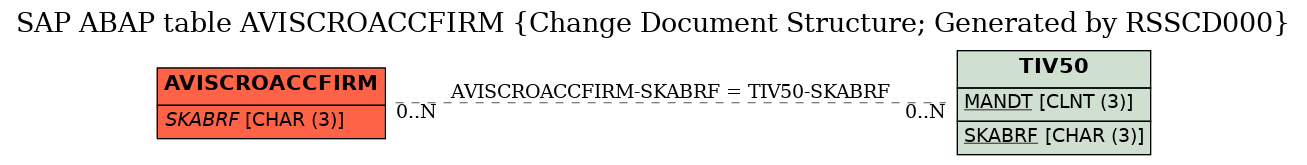 E-R Diagram for table AVISCROACCFIRM (Change Document Structure; Generated by RSSCD000)