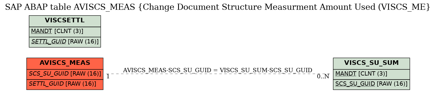 E-R Diagram for table AVISCS_MEAS (Change Document Structure Measurment Amount Used (VISCS_ME)