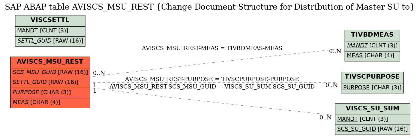 E-R Diagram for table AVISCS_MSU_REST (Change Document Structure for Distribution of Master SU to)