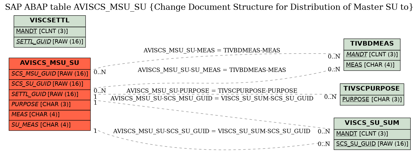 E-R Diagram for table AVISCS_MSU_SU (Change Document Structure for Distribution of Master SU to)