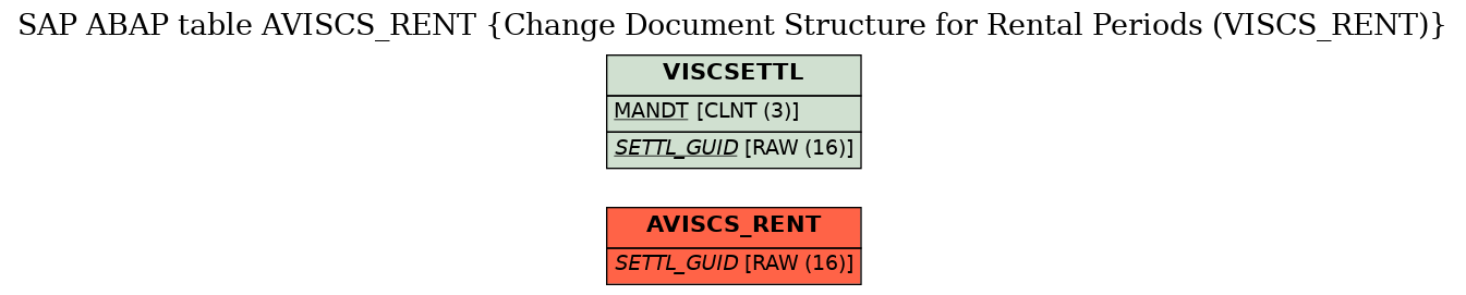 E-R Diagram for table AVISCS_RENT (Change Document Structure for Rental Periods (VISCS_RENT))