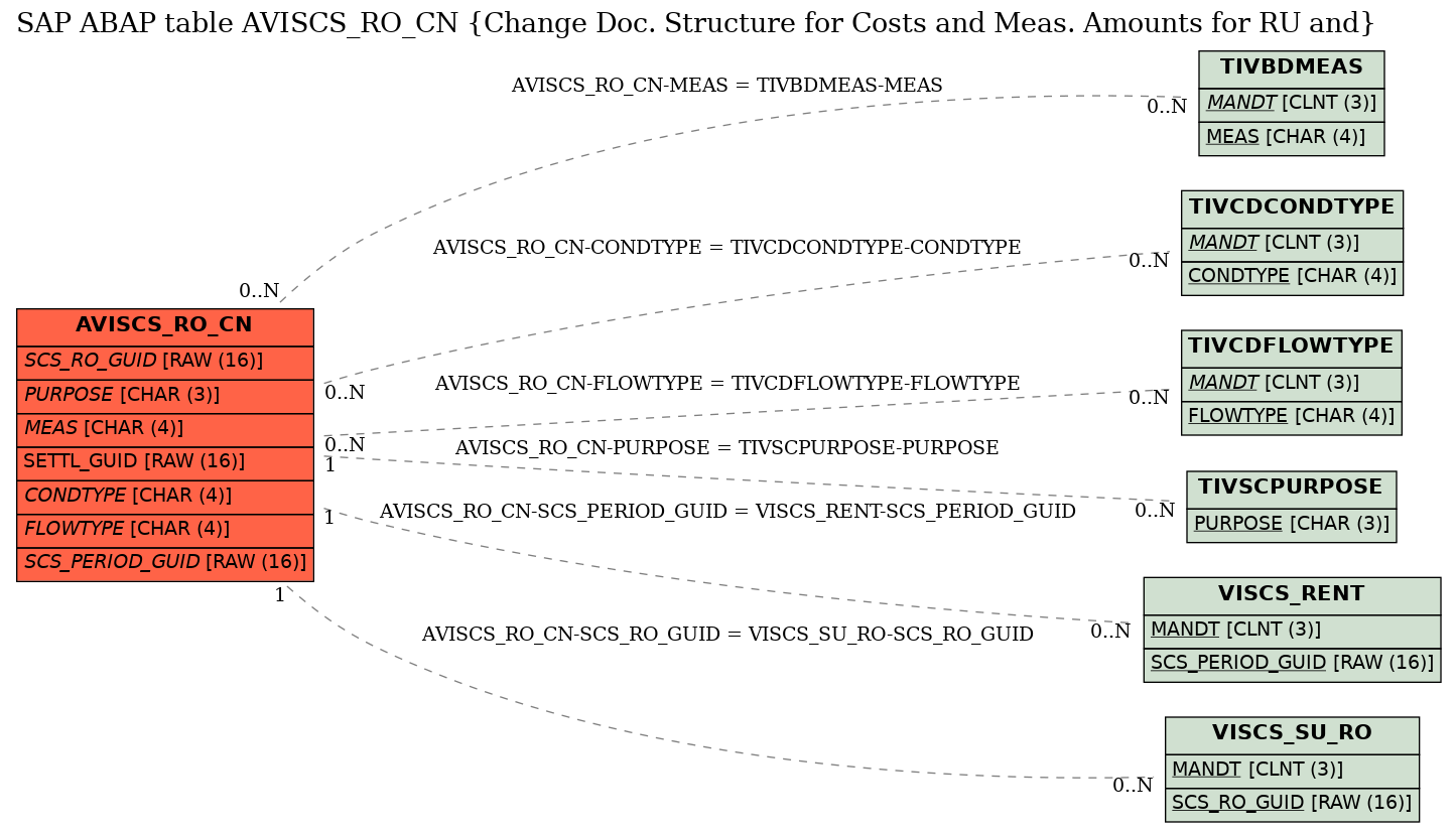 E-R Diagram for table AVISCS_RO_CN (Change Doc. Structure for Costs and Meas. Amounts for RU and)