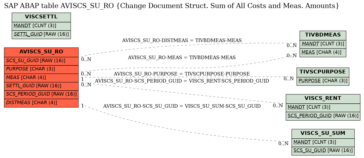 E-R Diagram for table AVISCS_SU_RO (Change Document Struct. Sum of All Costs and Meas. Amounts)