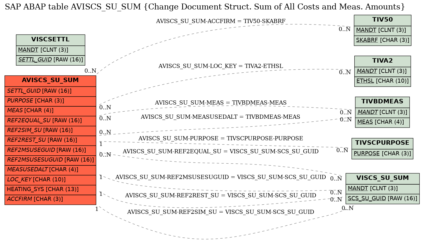 E-R Diagram for table AVISCS_SU_SUM (Change Document Struct. Sum of All Costs and Meas. Amounts)