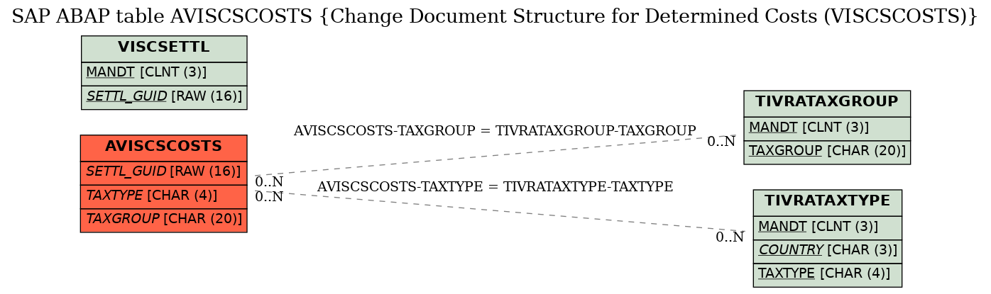 E-R Diagram for table AVISCSCOSTS (Change Document Structure for Determined Costs (VISCSCOSTS))