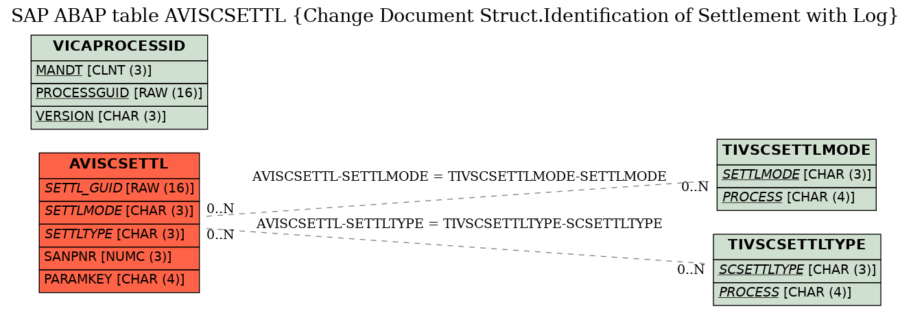 E-R Diagram for table AVISCSETTL (Change Document Struct.Identification of Settlement with Log)