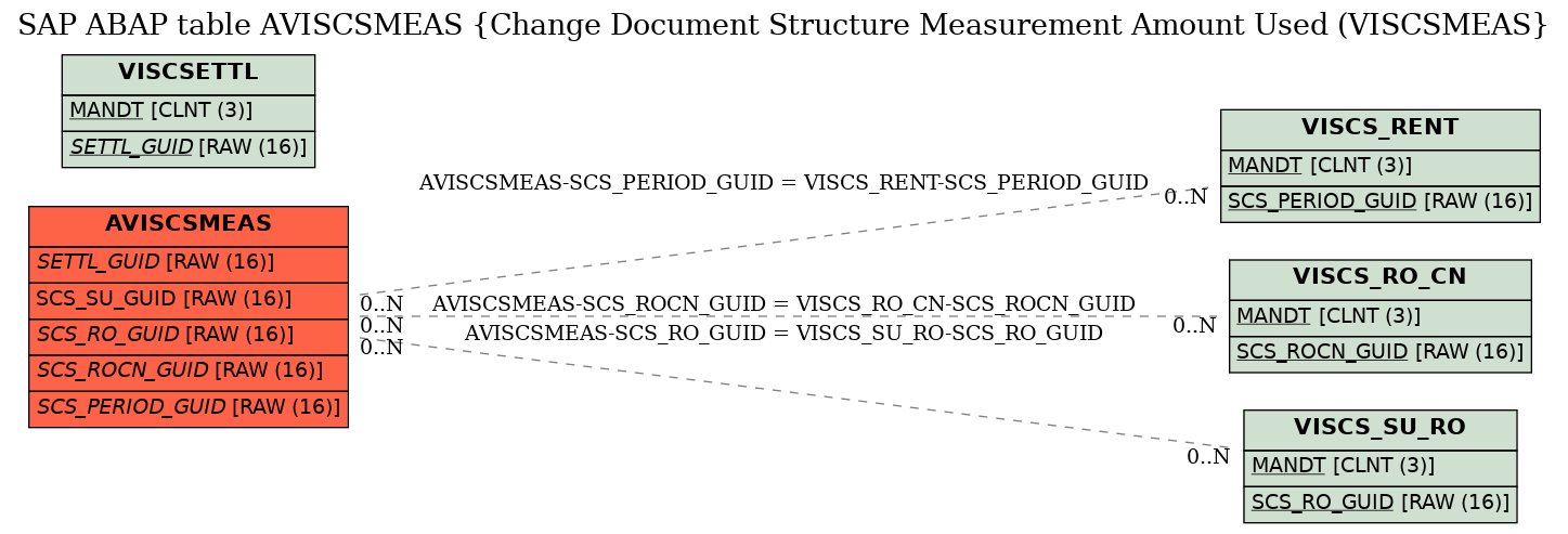 E-R Diagram for table AVISCSMEAS (Change Document Structure Measurement Amount Used (VISCSMEAS)