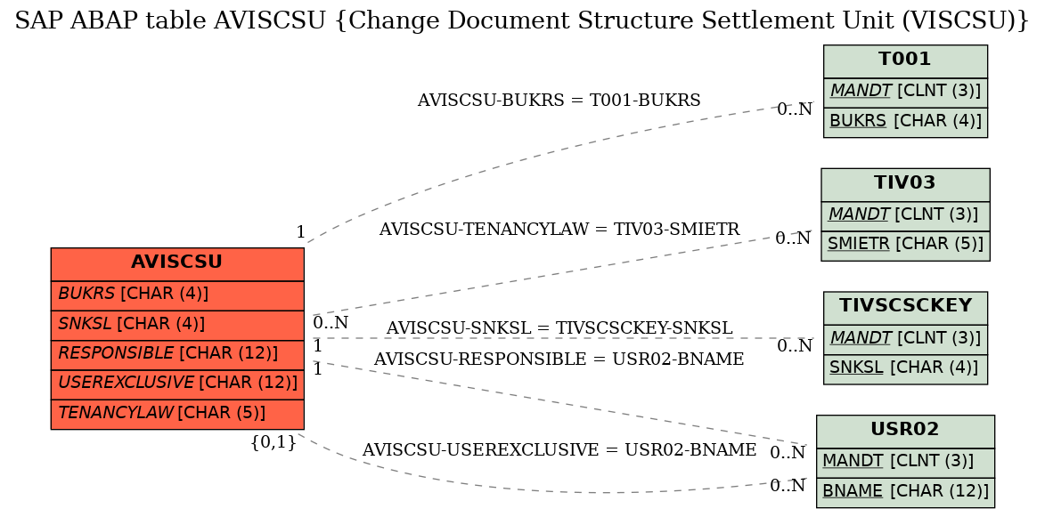 E-R Diagram for table AVISCSU (Change Document Structure Settlement Unit (VISCSU))