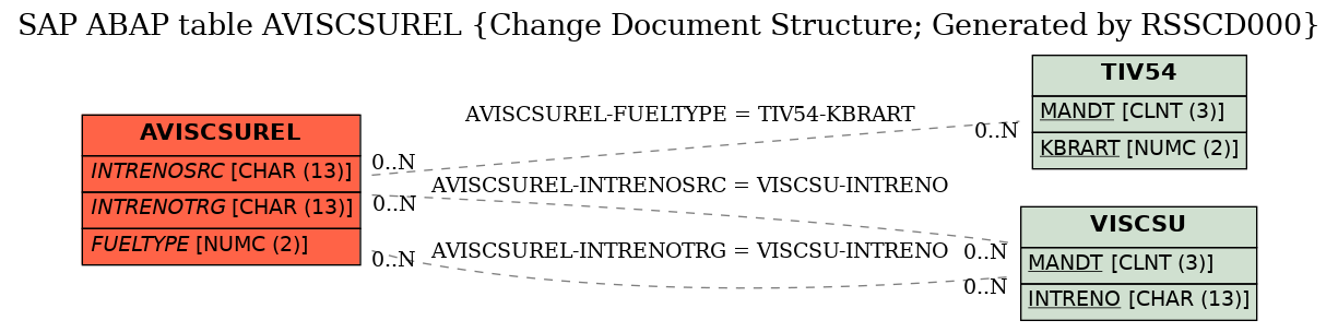 E-R Diagram for table AVISCSUREL (Change Document Structure; Generated by RSSCD000)