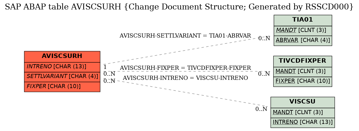 E-R Diagram for table AVISCSURH (Change Document Structure; Generated by RSSCD000)