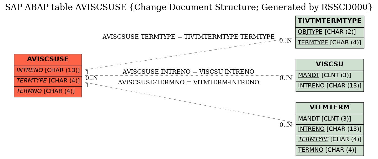 E-R Diagram for table AVISCSUSE (Change Document Structure; Generated by RSSCD000)