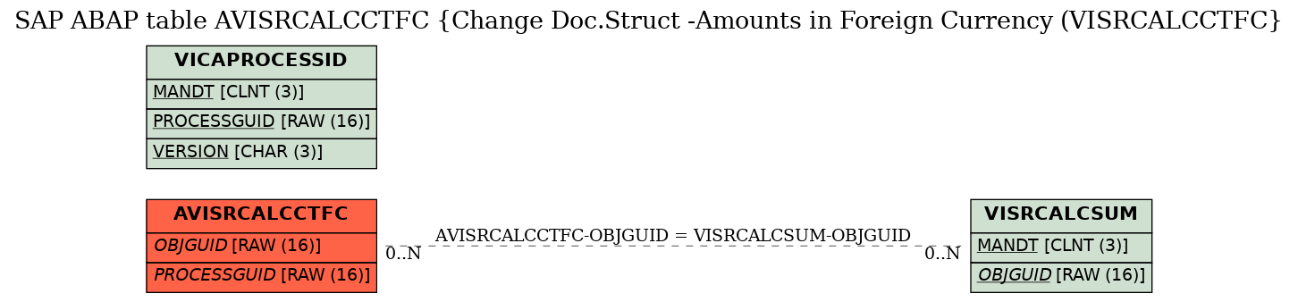 E-R Diagram for table AVISRCALCCTFC (Change Doc.Struct -Amounts in Foreign Currency (VISRCALCCTFC)