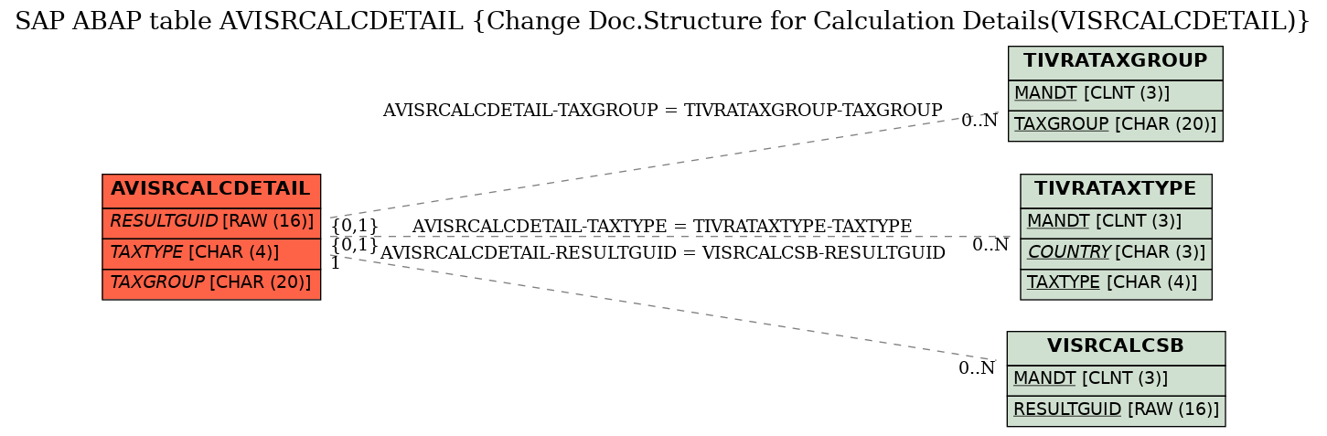 E-R Diagram for table AVISRCALCDETAIL (Change Doc.Structure for Calculation Details(VISRCALCDETAIL))