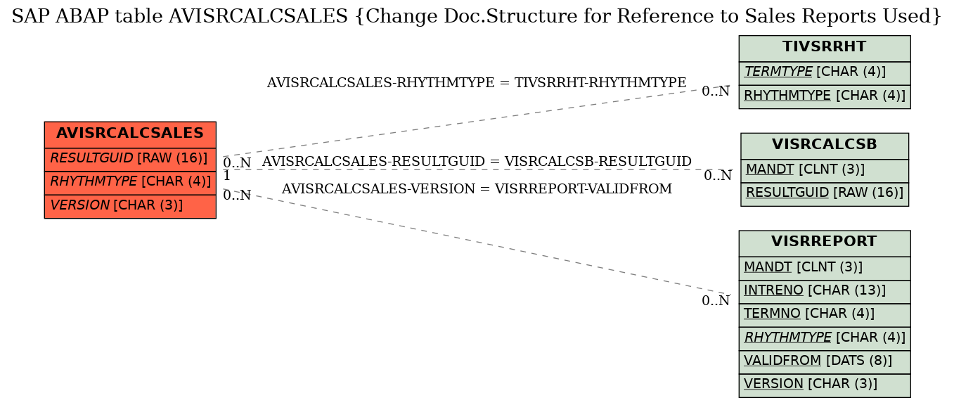 E-R Diagram for table AVISRCALCSALES (Change Doc.Structure for Reference to Sales Reports Used)