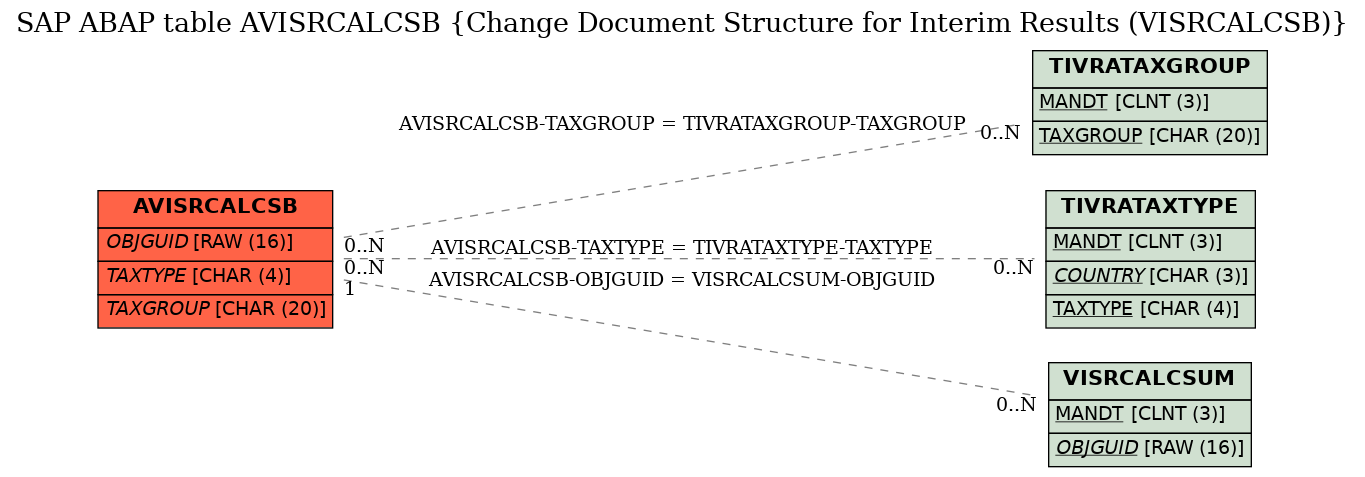 E-R Diagram for table AVISRCALCSB (Change Document Structure for Interim Results (VISRCALCSB))