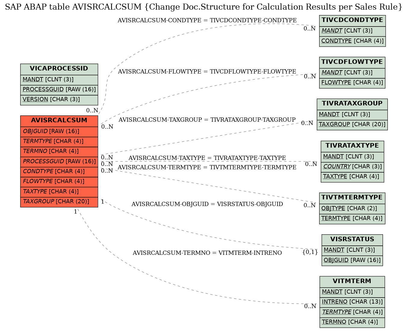 E-R Diagram for table AVISRCALCSUM (Change Doc.Structure for Calculation Results per Sales Rule)