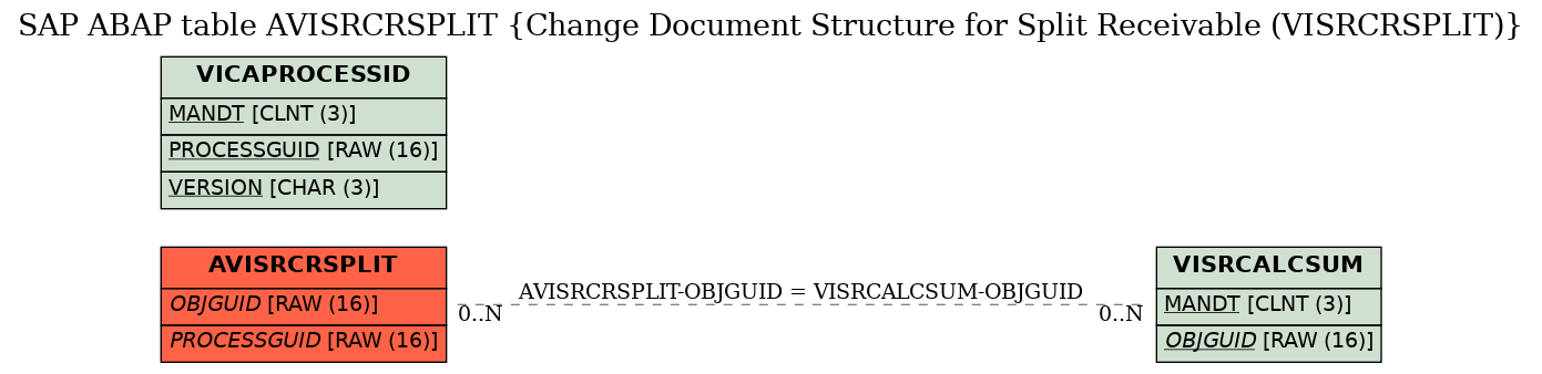 E-R Diagram for table AVISRCRSPLIT (Change Document Structure for Split Receivable (VISRCRSPLIT))