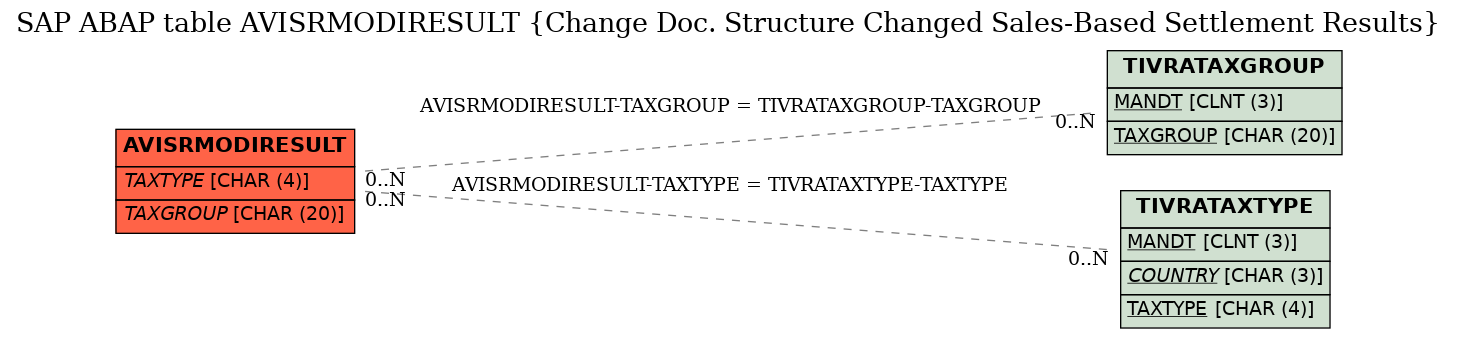 E-R Diagram for table AVISRMODIRESULT (Change Doc. Structure Changed Sales-Based Settlement Results)