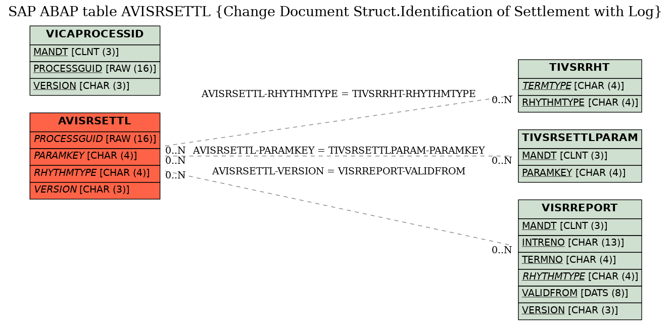 E-R Diagram for table AVISRSETTL (Change Document Struct.Identification of Settlement with Log)