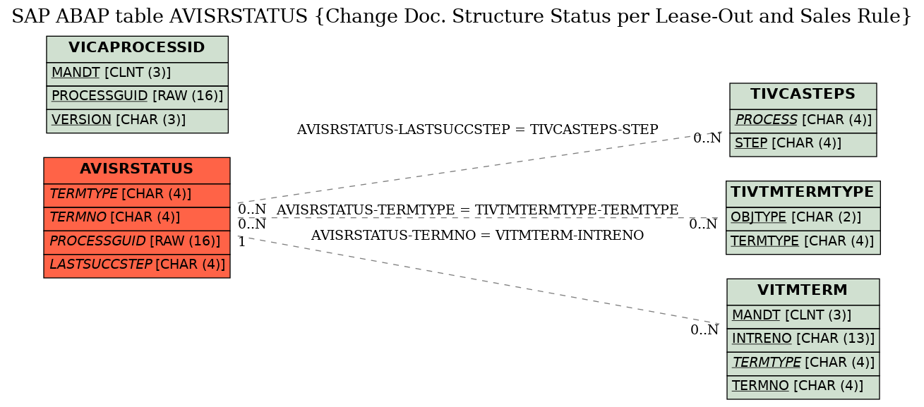 E-R Diagram for table AVISRSTATUS (Change Doc. Structure Status per Lease-Out and Sales Rule)