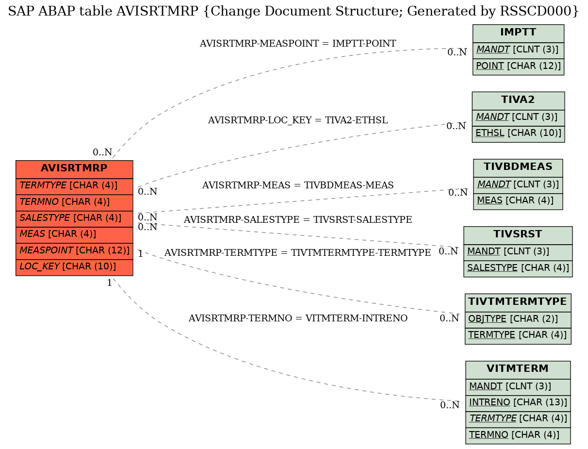 E-R Diagram for table AVISRTMRP (Change Document Structure; Generated by RSSCD000)