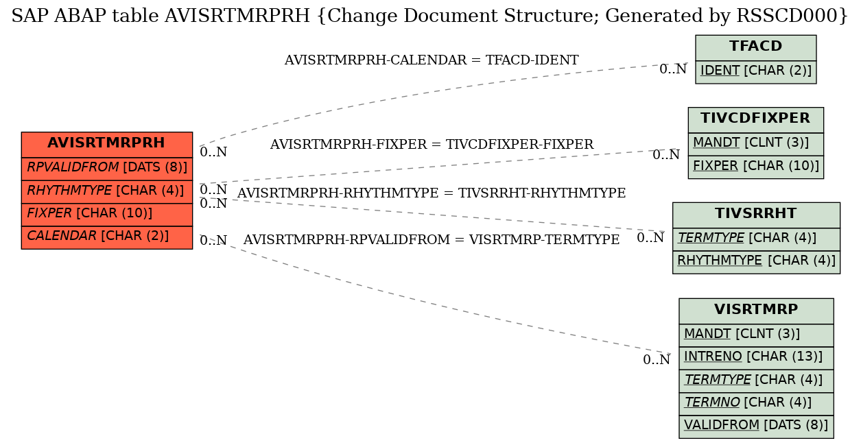 E-R Diagram for table AVISRTMRPRH (Change Document Structure; Generated by RSSCD000)