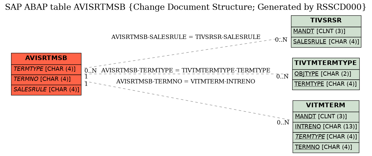 E-R Diagram for table AVISRTMSB (Change Document Structure; Generated by RSSCD000)