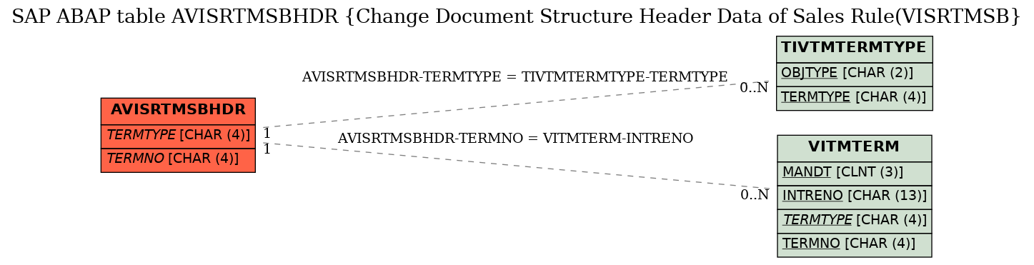 E-R Diagram for table AVISRTMSBHDR (Change Document Structure Header Data of Sales Rule(VISRTMSB)