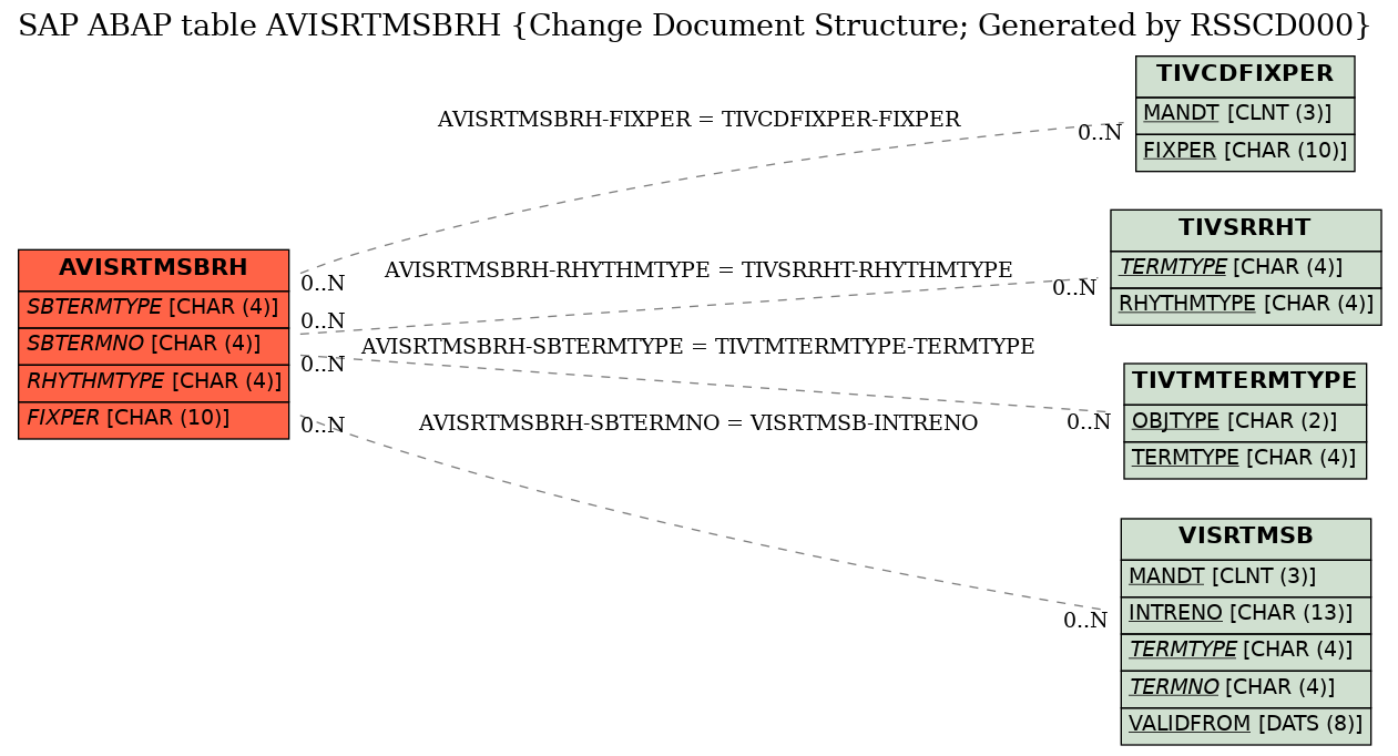 E-R Diagram for table AVISRTMSBRH (Change Document Structure; Generated by RSSCD000)