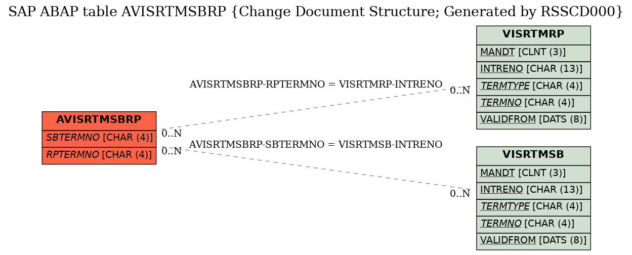 E-R Diagram for table AVISRTMSBRP (Change Document Structure; Generated by RSSCD000)