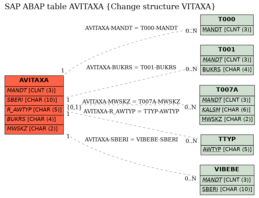 E-R Diagram for table AVITAXA (Change structure VITAXA)