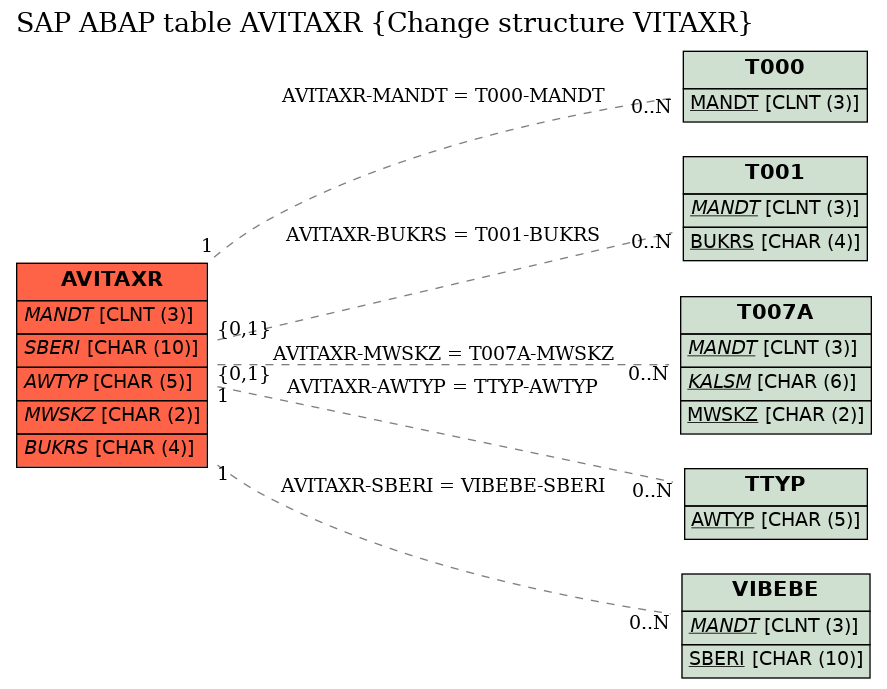E-R Diagram for table AVITAXR (Change structure VITAXR)