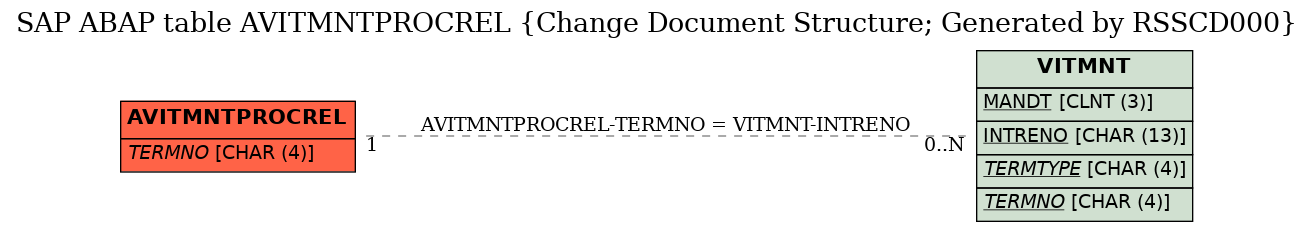 E-R Diagram for table AVITMNTPROCREL (Change Document Structure; Generated by RSSCD000)