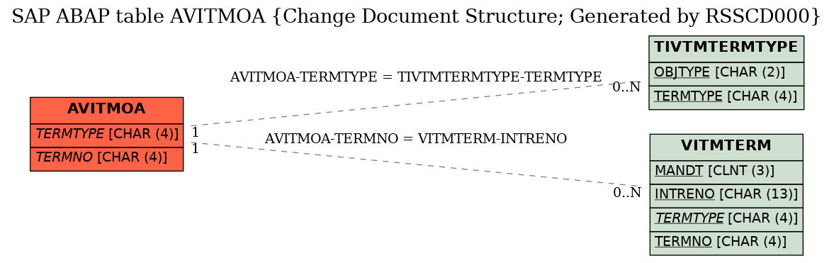 E-R Diagram for table AVITMOA (Change Document Structure; Generated by RSSCD000)