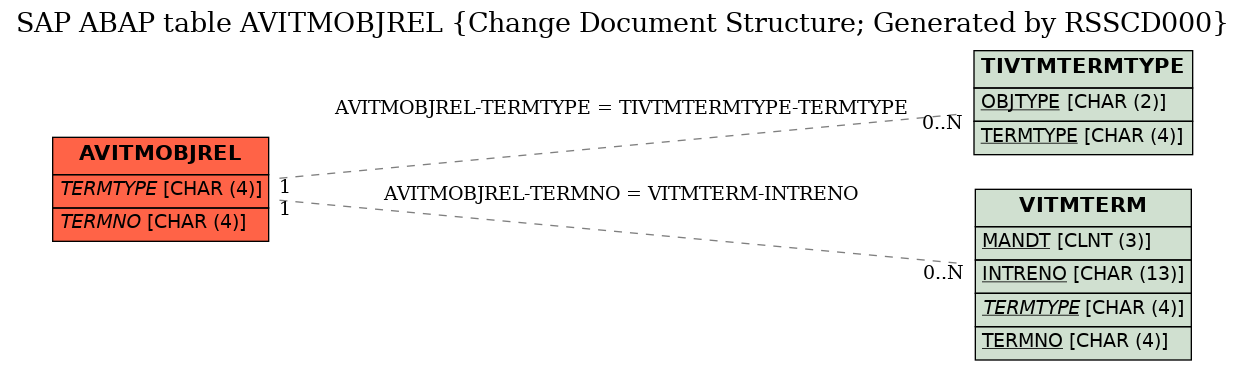 E-R Diagram for table AVITMOBJREL (Change Document Structure; Generated by RSSCD000)