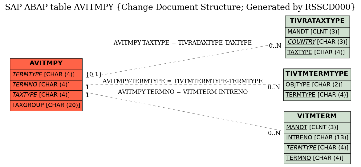 E-R Diagram for table AVITMPY (Change Document Structure; Generated by RSSCD000)