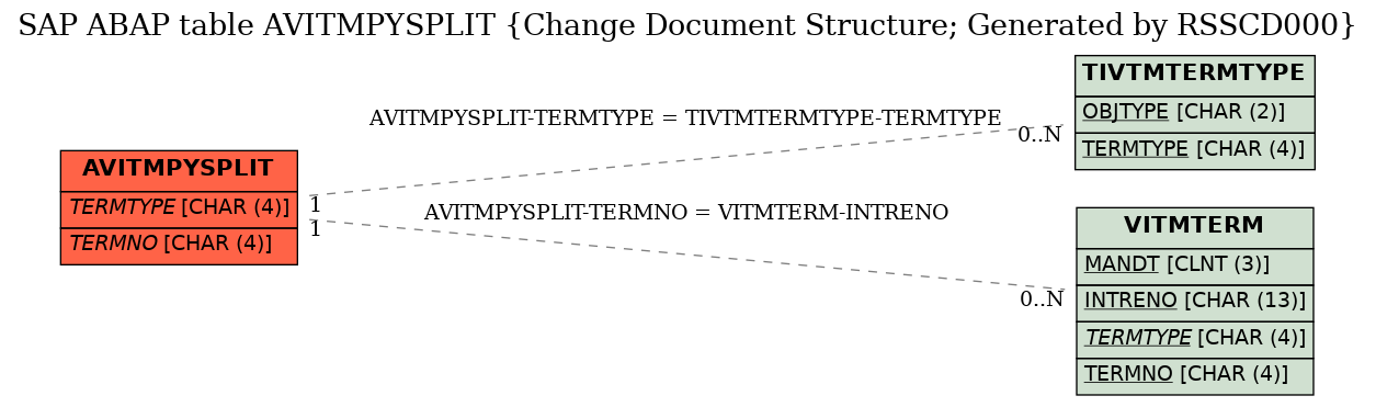 E-R Diagram for table AVITMPYSPLIT (Change Document Structure; Generated by RSSCD000)