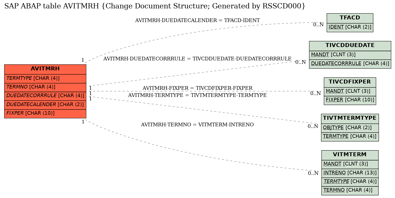 E-R Diagram for table AVITMRH (Change Document Structure; Generated by RSSCD000)