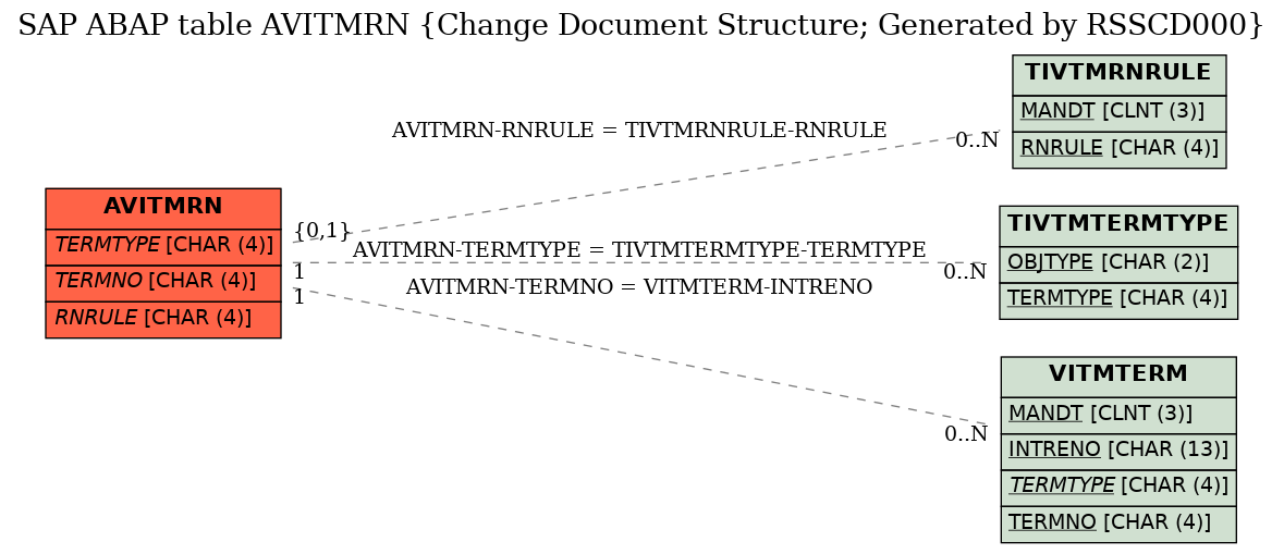 E-R Diagram for table AVITMRN (Change Document Structure; Generated by RSSCD000)