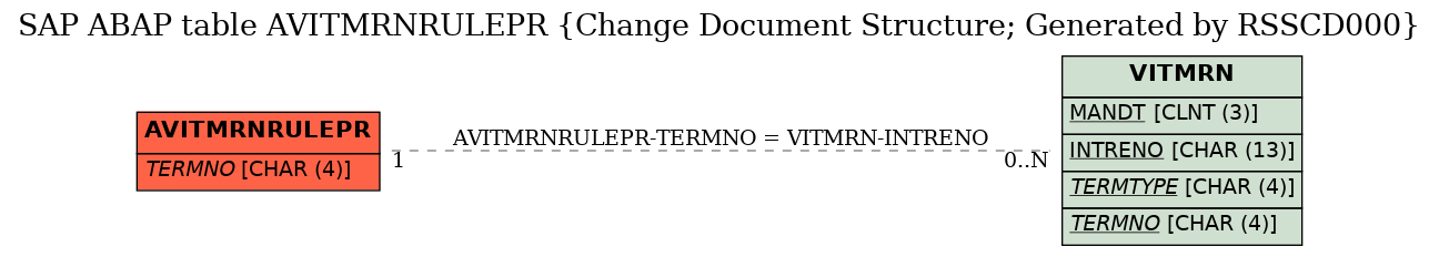 E-R Diagram for table AVITMRNRULEPR (Change Document Structure; Generated by RSSCD000)