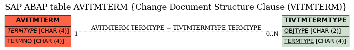 E-R Diagram for table AVITMTERM (Change Document Structure Clause (VITMTERM))