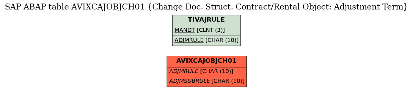 E-R Diagram for table AVIXCAJOBJCH01 (Change Doc. Struct. Contract/Rental Object: Adjustment Term)