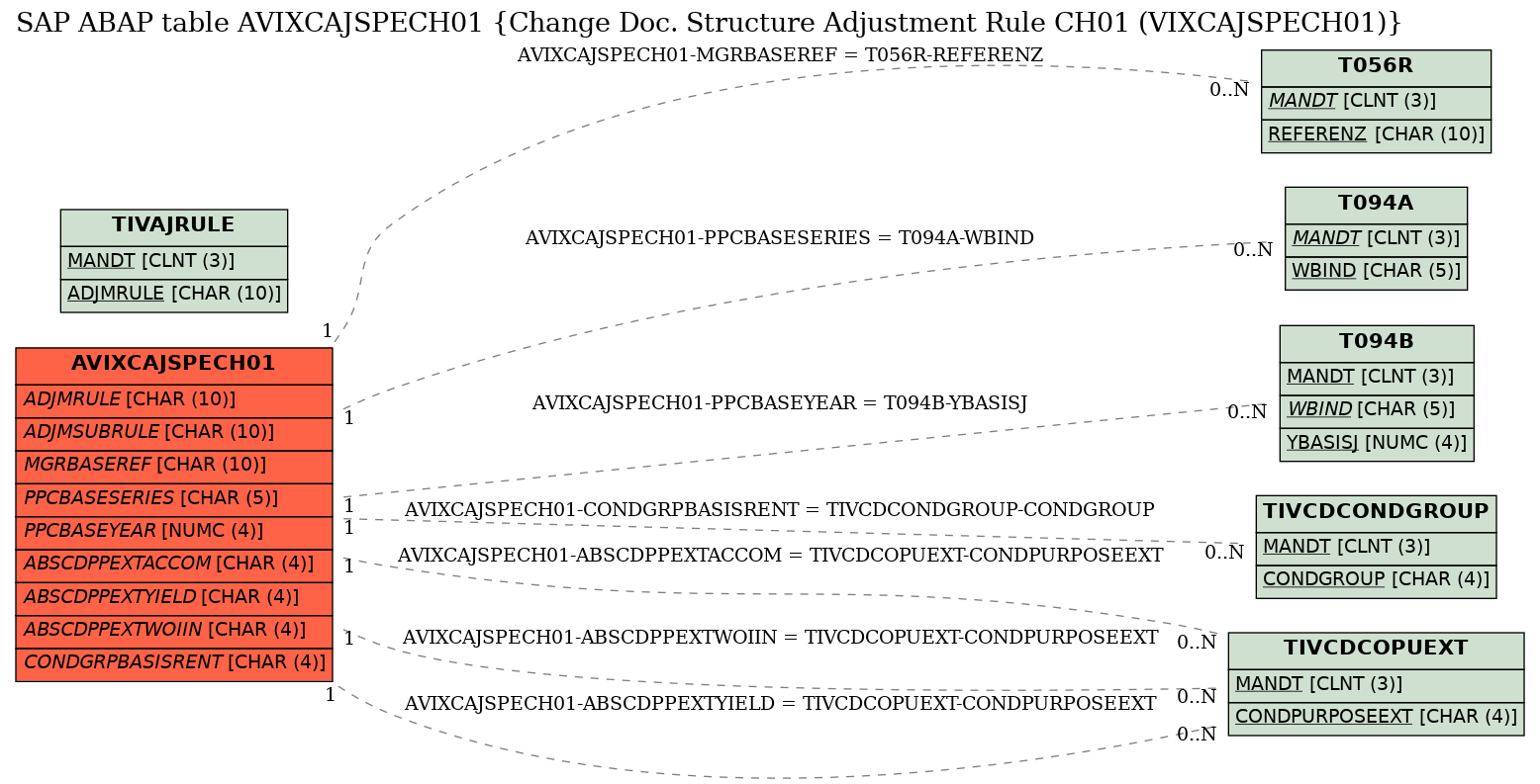 E-R Diagram for table AVIXCAJSPECH01 (Change Doc. Structure Adjustment Rule CH01 (VIXCAJSPECH01))