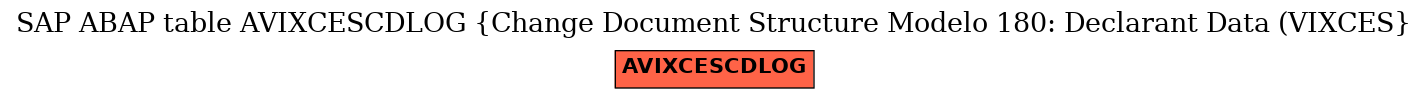 E-R Diagram for table AVIXCESCDLOG (Change Document Structure Modelo 180: Declarant Data (VIXCES)