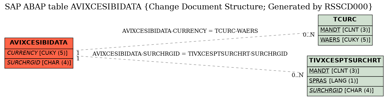 E-R Diagram for table AVIXCESIBIDATA (Change Document Structure; Generated by RSSCD000)