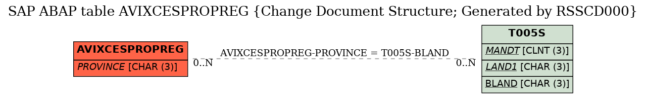 E-R Diagram for table AVIXCESPROPREG (Change Document Structure; Generated by RSSCD000)