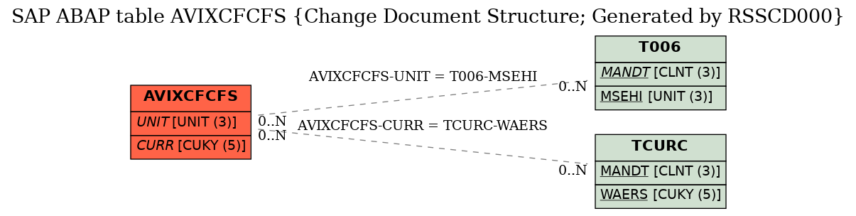 E-R Diagram for table AVIXCFCFS (Change Document Structure; Generated by RSSCD000)